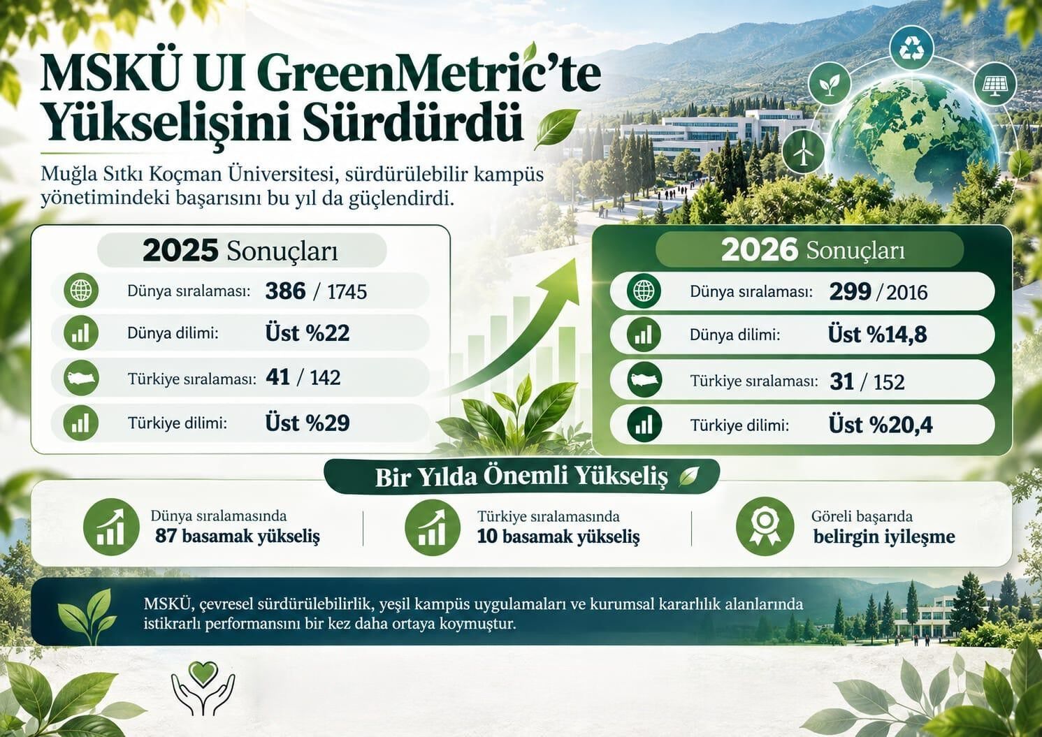 Mskü Dünya Sıralamasında 87 Basamak Yükseldi (2)